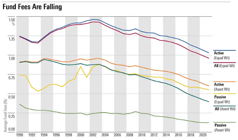 Expense ratio trends